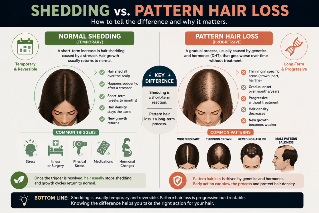 A graphic on shedding vs. pattern hair loss in your 20s and how to tell the difference and importance.