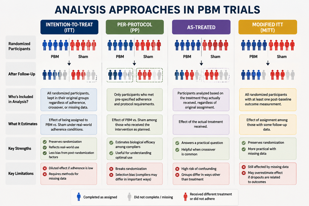 A graphic with analysis on photobiomodulation intention-to-treat.