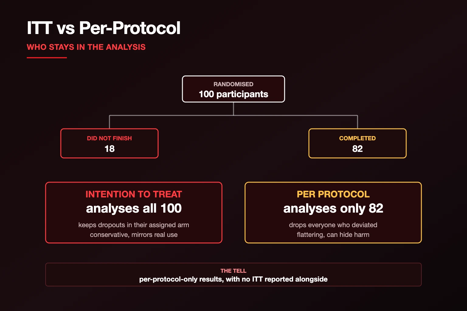 Flow diagram of 100 randomised participants comparing intention-to-treat analysis of all 100 with per-protocol analysis of 82 completers