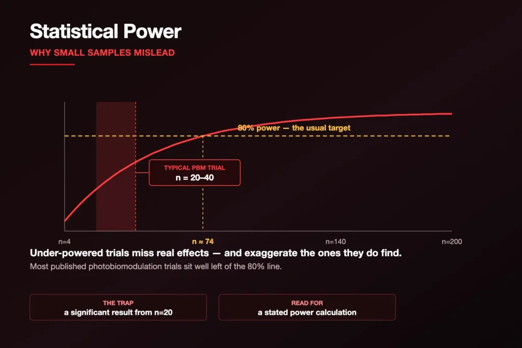 Statistical power curve against sample size showing typical photobiomodulation trials of 20 to 40 participants fall far below 80 percent power