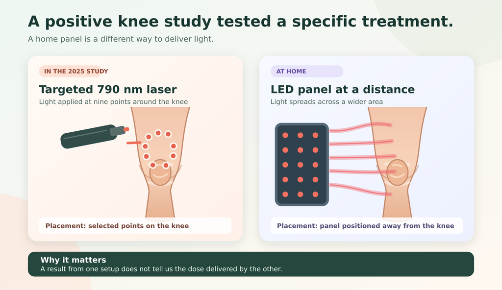 Red light therapy for muscle and joint recovery graphic comparing a 790 nm laser applied at nine points around a knee with a home LED panel positioned at a distance.
